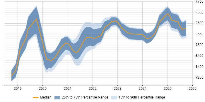 Contractor daily rate distribution trend for jobs in West Yorkshire citing Databricks Contractor daily rate distribution trend for jobs in West Yorkshire citing Databricks