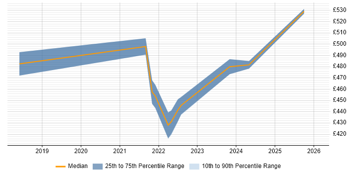 Contractor daily rate distribution trend for jobs in West Yorkshire citing Datadog