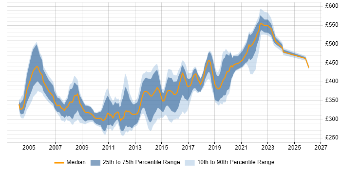 Contractor daily rate distribution trend for DBA job vacancies in West Yorkshire
