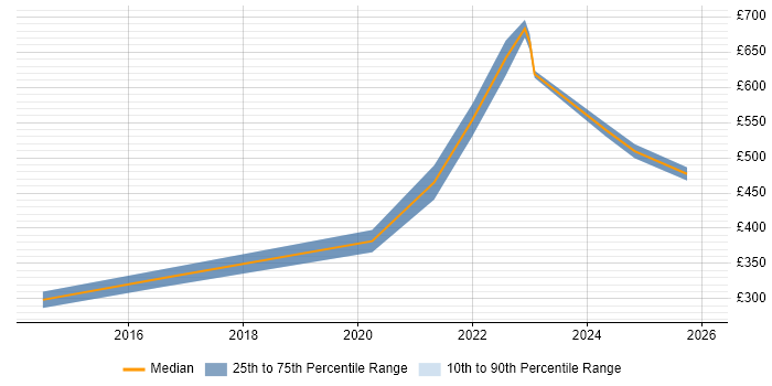 Contractor daily rate distribution trend for jobs in West Yorkshire citing dbt