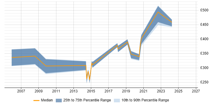 Contractor daily rate distribution trend for jobs in West Yorkshire citing Debian