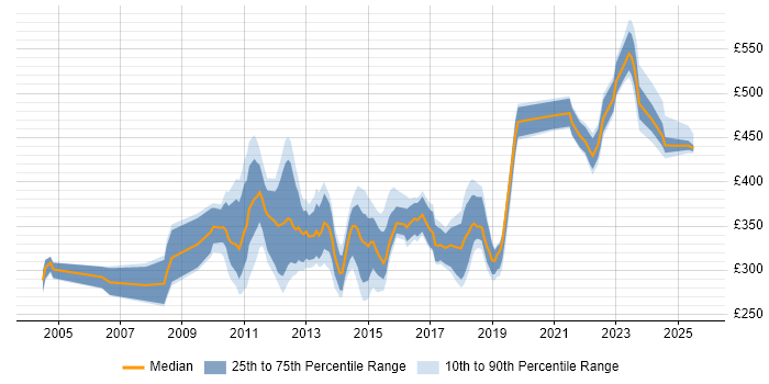 Contractor daily rate distribution trend for jobs in West Yorkshire citing Defect Management