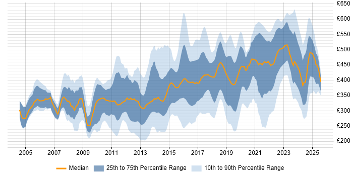 Contractor daily rate distribution trend for jobs in West Yorkshire citing Degree Contractor daily rate distribution trend for jobs in West Yorkshire citing Degree