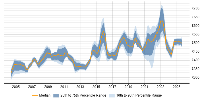Contractor daily rate distribution trend for Delivery Manager job vacancies in West Yorkshire Contractor daily rate distribution trend for Delivery Manager job vacancies in West Yorkshire