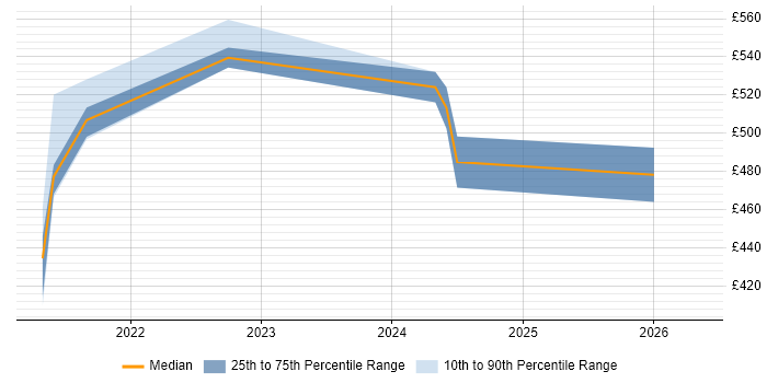 Contractor daily rate distribution trend for jobs in West Yorkshire citing Delta Lake