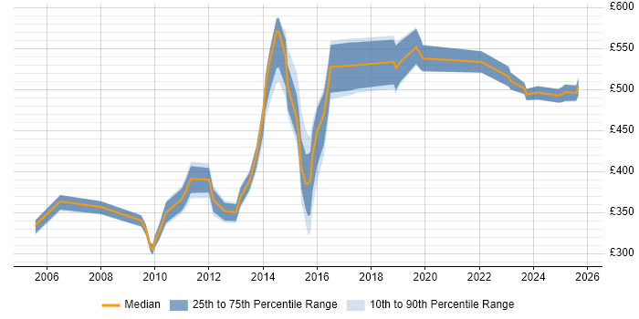 Contractor daily rate distribution trend for jobs in West Yorkshire citing Dependency Management