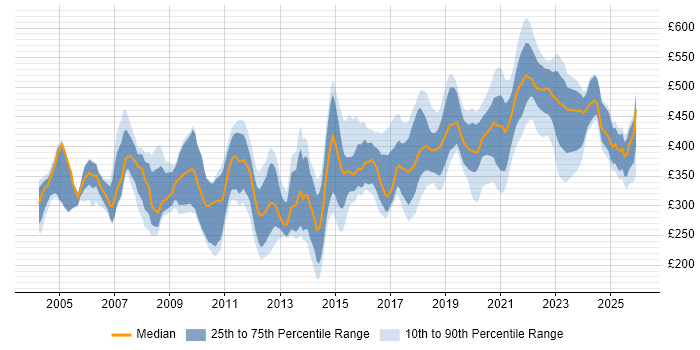 Contractor daily rate distribution trend for Designer job vacancies in West Yorkshire