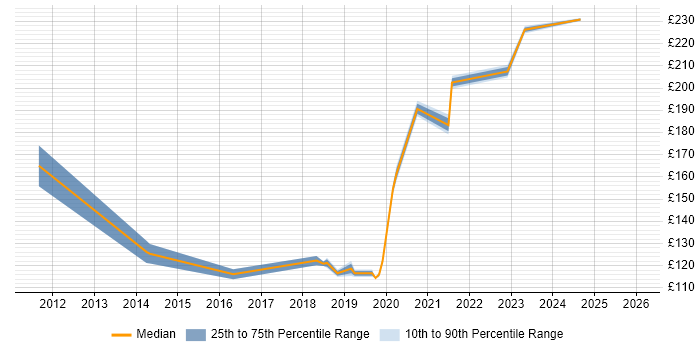 Contractor daily rate distribution trend for Deskside Engineer job vacancies in West Yorkshire