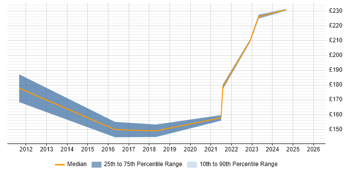 Contractor daily rate distribution trend for Deskside Support Engineer job vacancies in West Yorkshire