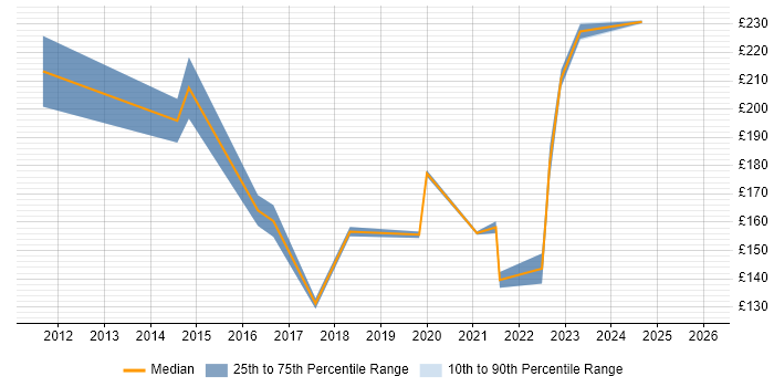 Contractor daily rate distribution trend for Deskside Support job vacancies in West Yorkshire
