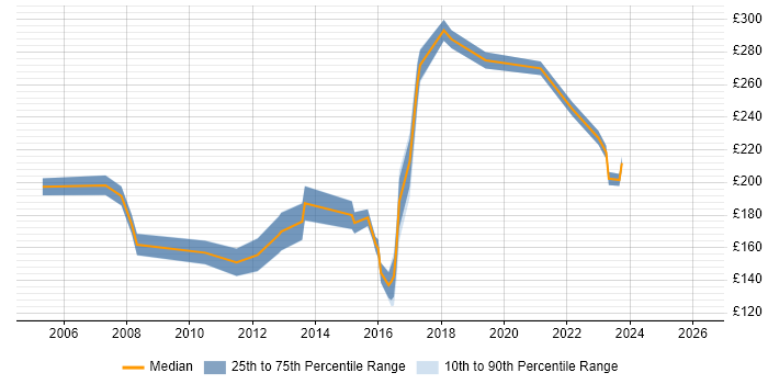 Contractor daily rate distribution trend for Desktop Analyst job vacancies in West Yorkshire