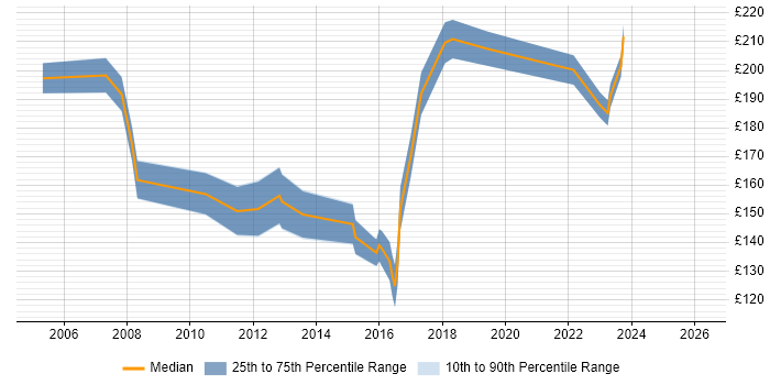 Contractor daily rate distribution trend for Desktop Support Analyst job vacancies in West Yorkshire