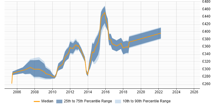 Contractor daily rate distribution trend for Developer Analyst job vacancies in West Yorkshire