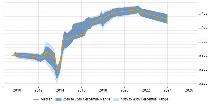 Contractor daily rate distribution trend for Developer/Software Engineer job vacancies in West Yorkshire