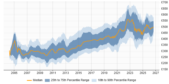 Contractor daily rate distribution trend for Developer job vacancies in West Yorkshire