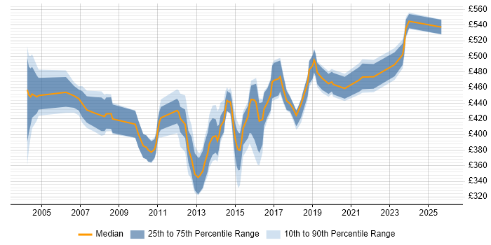 Contractor daily rate distribution trend for Development Manager job vacancies in West Yorkshire