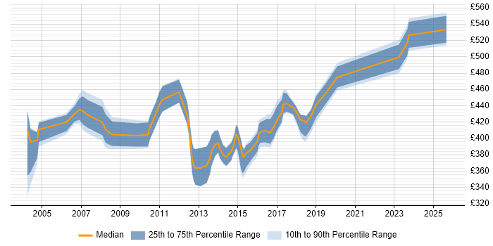 Contractor daily rate distribution trend for Development Project Manager job vacancies in West Yorkshire
