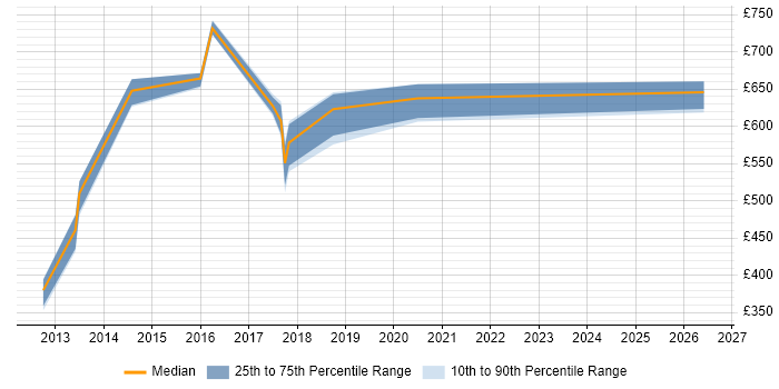 Contractor daily rate distribution trend for DevOps Manager job vacancies in West Yorkshire