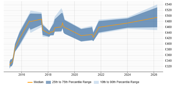 Contractor daily rate distribution trend for DevOps Platform Engineer job vacancies in West Yorkshire