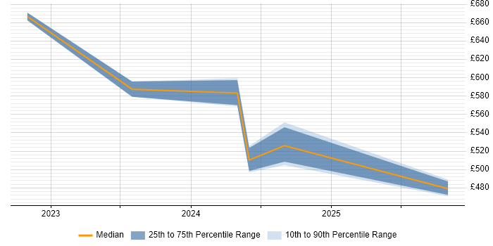 Contractor daily rate distribution trend for DevSecOps Engineer job vacancies in West Yorkshire