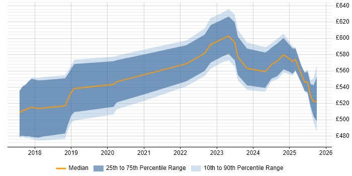 Contractor daily rate distribution trend for jobs in West Yorkshire citing DevSecOps