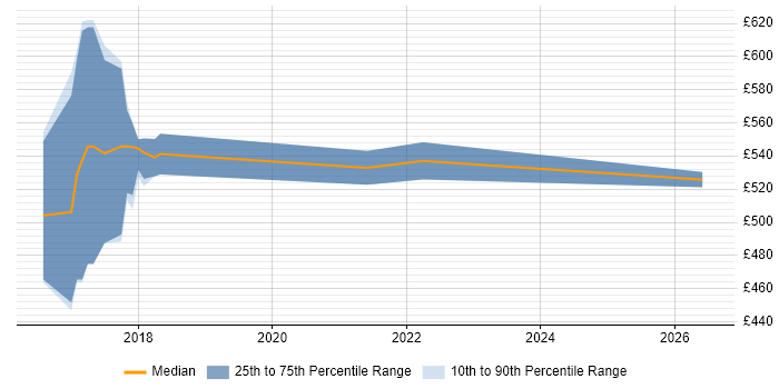 Contractor daily rate distribution trend for jobs in West Yorkshire citing Diary Studies