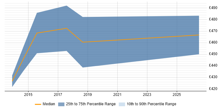 Contractor daily rate distribution trend for Digital Agile Project Manager job vacancies in West Yorkshire