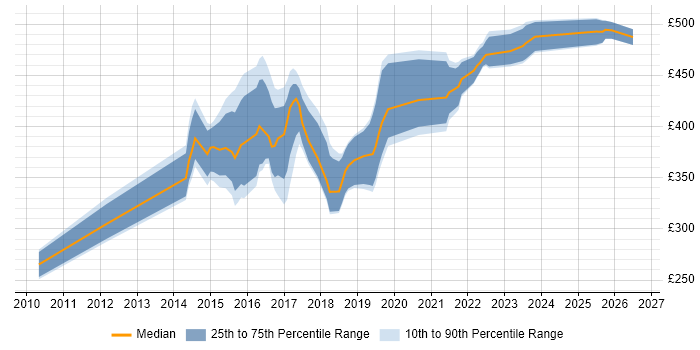 Contractor daily rate distribution trend for Digital Analyst job vacancies in West Yorkshire