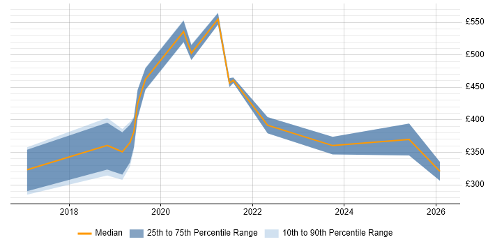 Contractor daily rate distribution trend for jobs in West Yorkshire citing Digital Analytics