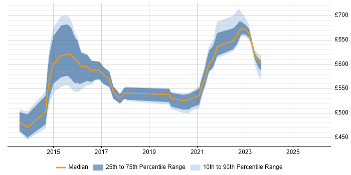 Contractor daily rate distribution trend for Digital Architect job vacancies in West Yorkshire