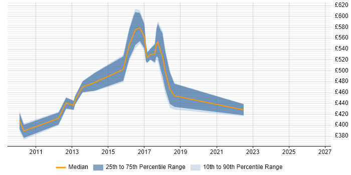Contractor daily rate distribution trend for jobs in West Yorkshire citing Digital Banking