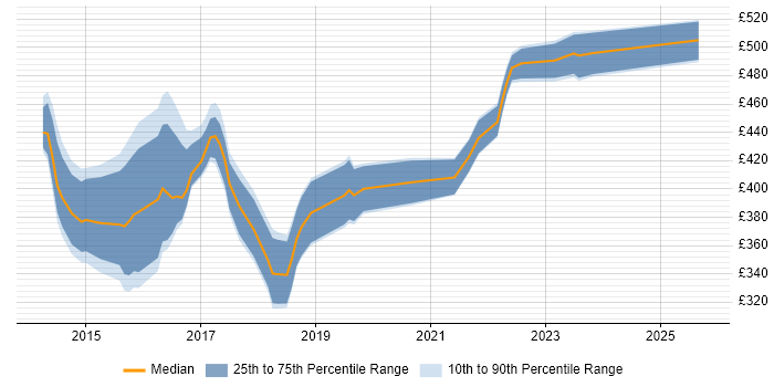 Contractor daily rate distribution trend for Digital Business Analyst job vacancies in West Yorkshire