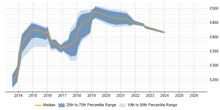 Contractor daily rate distribution trend for Digital Designer job vacancies in West Yorkshire