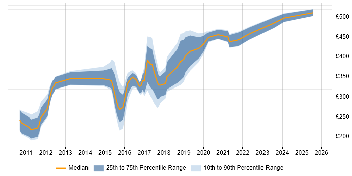Contractor daily rate distribution trend for jobs in West Yorkshire citing Digital Marketing