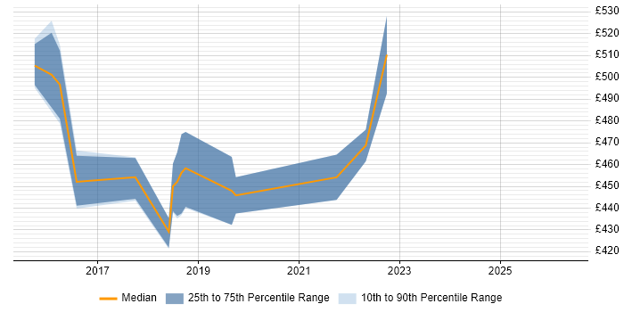 Contractor daily rate distribution trend for Digital Product Owner job vacancies in West Yorkshire