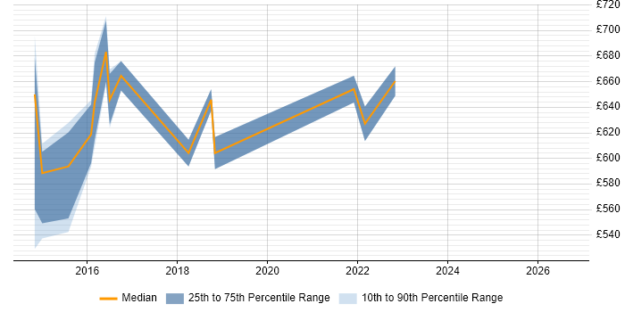 Contractor daily rate distribution trend for Digital Programme Manager job vacancies in West Yorkshire