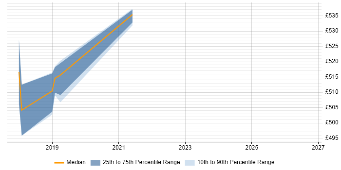 Contractor daily rate distribution trend for Digital Service Designer job vacancies in West Yorkshire