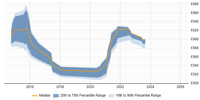 Contractor daily rate distribution trend for Digital Technical Architect job vacancies in West Yorkshire