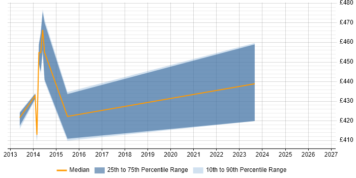 Contractor daily rate distribution trend for jobs in West Yorkshire citing Digital Wallet