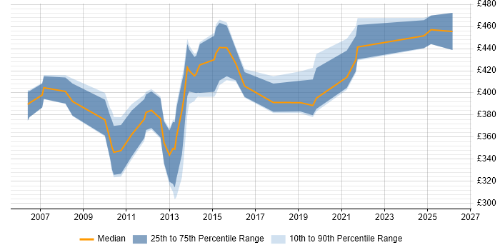 Contractor daily rate distribution trend for jobs in West Yorkshire citing Dimensional Modelling