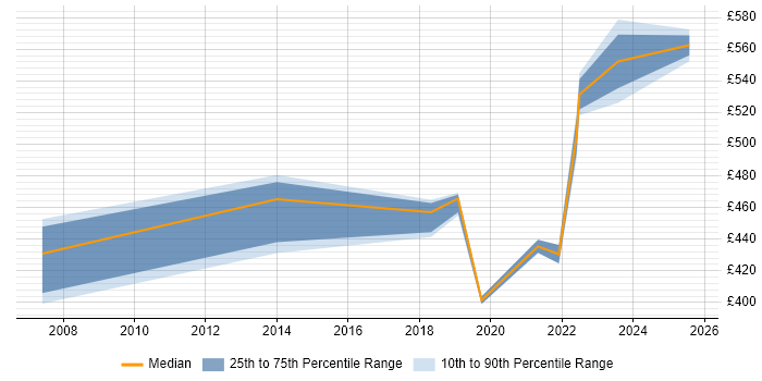Contractor daily rate distribution trend for jobs in West Yorkshire citing Distributed Computing Contractor daily rate distribution trend for jobs in West Yorkshire citing Distributed Computing