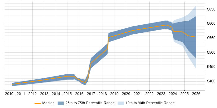 Contractor daily rate distribution trend for jobs in West Yorkshire citing Distributed Denial-of-Service