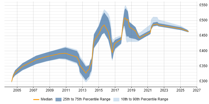 Contractor daily rate distribution trend for jobs in West Yorkshire citing Distributed Systems