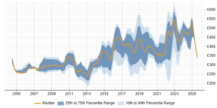 Contractor daily rate distribution trend for jobs in West Yorkshire citing DNS Contractor daily rate distribution trend for jobs in West Yorkshire citing DNS