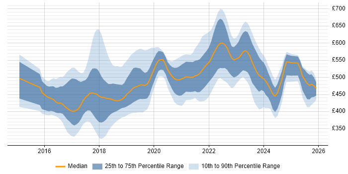 Contractor daily rate distribution trend for jobs in West Yorkshire citing Docker
