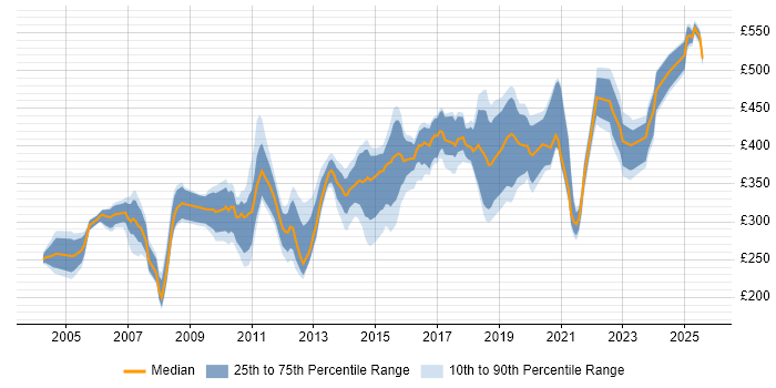 Contractor daily rate distribution trend for jobs in West Yorkshire citing Documentation Skills