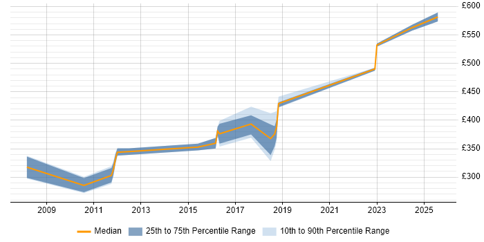 Contractor daily rate distribution trend for jobs in West Yorkshire citing DOM Contractor daily rate distribution trend for jobs in West Yorkshire citing DOM