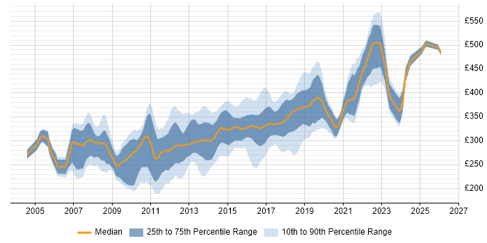 Contractor daily rate distribution trend for .NET Developer job vacancies in West Yorkshire
