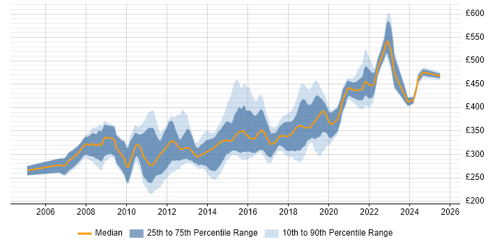 Contractor daily rate distribution trend for jobs in West Yorkshire citing .NET Framework Contractor daily rate distribution trend for jobs in West Yorkshire citing .NET Framework
