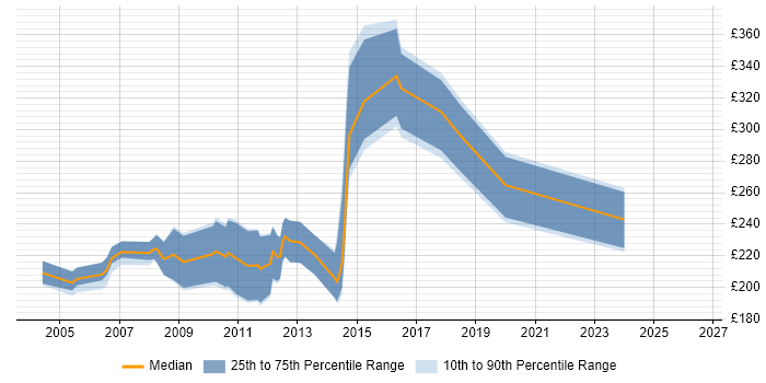 Contractor daily rate distribution trend for jobs in West Yorkshire citing Dreamweaver